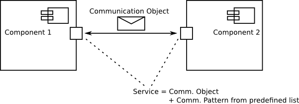 SmartSoft Component, Communication Objects and Services