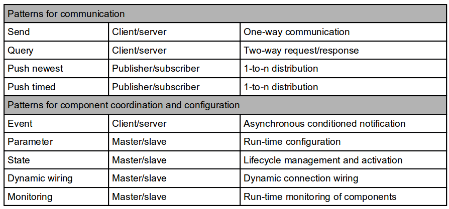 Available communication patterns.