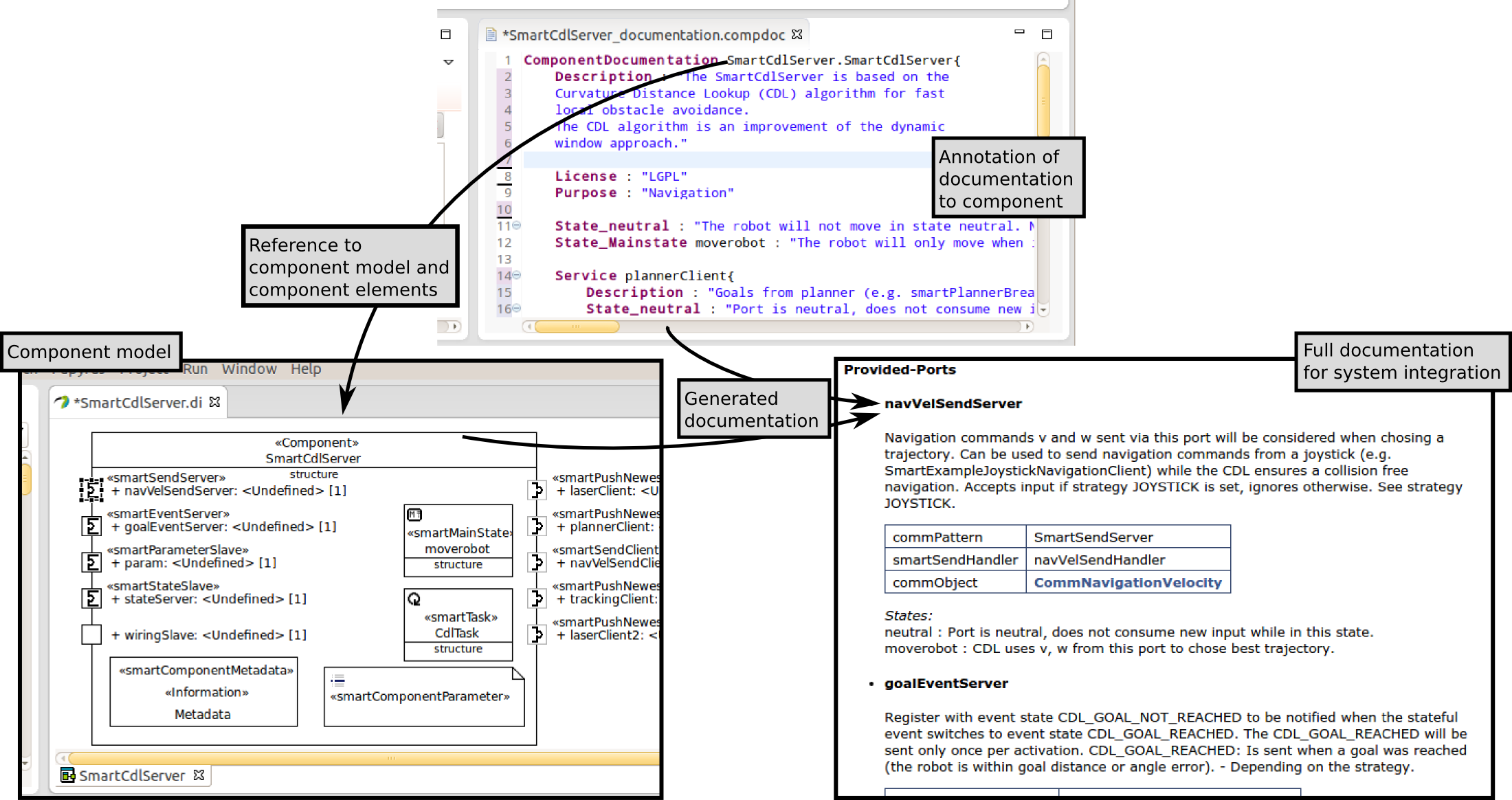 Information from the documentation and component model is transformed to a complete documentation (right) for later system integration which assists the system integrator during composition. SmartMDSDToolchain2016